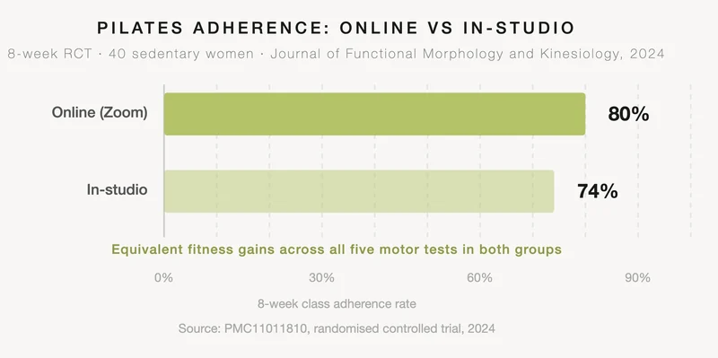 Bar chart comparing Pilates class adherence over 8 weeks: online via Zoom 80%, in-studio 74%. Both groups achieved equivalent fitness gains across all five motor tests. Source: randomised controlled trial, Journal of Functional Morphology and Kinesiology, 2024.