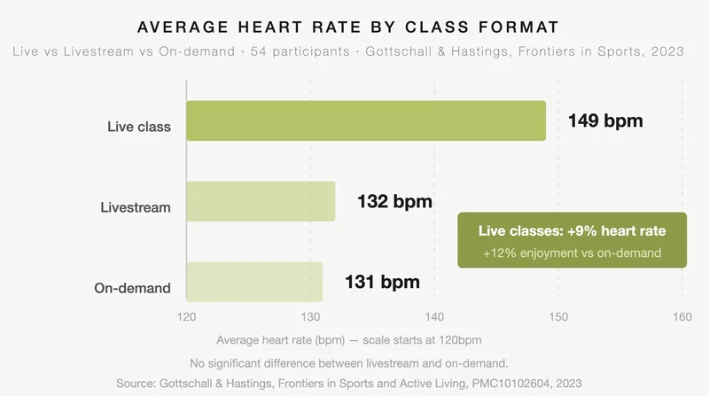 Bar chart showing average heart rate by Pilates class format: live class 149 bpm, livestream 132 bpm, on-demand video 131 bpm. Live classes produced 9% higher heart rates and at least 12% higher enjoyment scores than on-demand. Source: Gottschall and Hastings, Frontiers in Sports and Active Living, 2023.