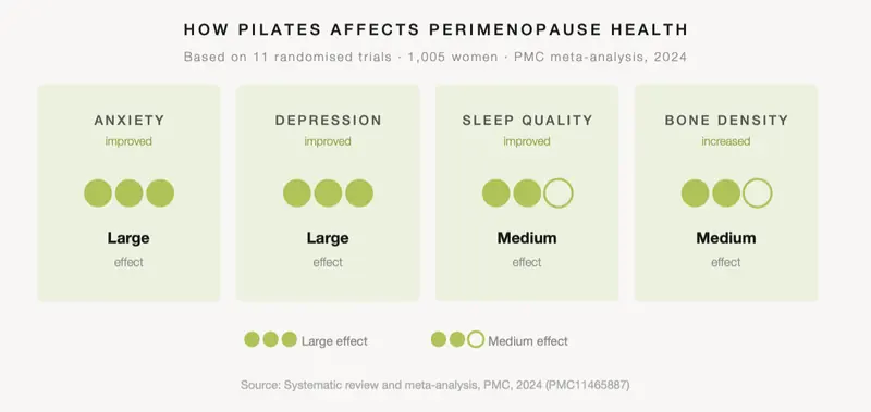 Bar chart showing four health benefits of Pilates for perimenopausal women: large effect on anxiety and depression, medium effect on sleep quality and bone density, based on a meta-analysis of 11 randomised trials involving 1,005 women.
