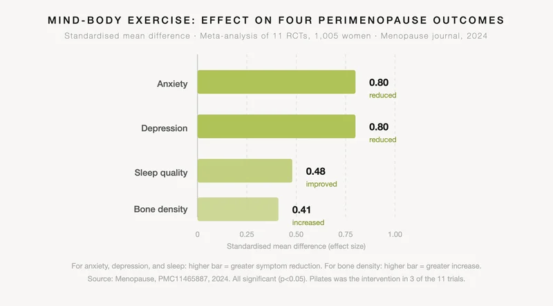Bar chart showing standardised mean differences from a 2024 meta-analysis of 11 randomised trials and 1,005 women: anxiety 0.80 reduced, depression 0.80 reduced, sleep quality 0.48 improved, bone density 0.41 increased. Pilates was the intervention in 3 of the 11 trials. Source: Menopause, 2024.