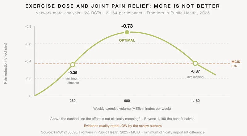 Curve showing exercise dose against joint pain relief. Effect size peaks at 680 METs-minutes per week with a standardised mean difference of -0.73, falling to -0.36 at the minimum effective dose of 280 and back to -0.37 above 1,180. Source: Frontiers in Public Health, 2025.