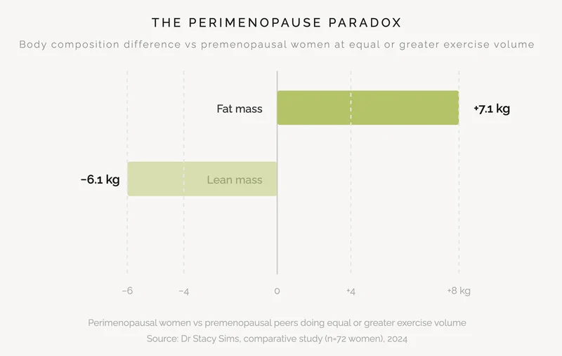 Diverging bar chart showing perimenopausal women carried 7.1 kg more fat mass and 6.1 kg less lean mass than premenopausal peers despite doing equal or greater amounts of exercise, based on a 2024 comparative study by Dr Stacy Sims.
