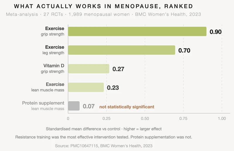 Horizontal bar chart ranking interventions for menopausal women by effect size: exercise for grip strength 0.90, exercise for leg strength 0.70, vitamin D 0.27, exercise for lean mass 0.23, and protein supplementation 0.07, which was not statistically significant. Source: BMC Women's Health, 2023.