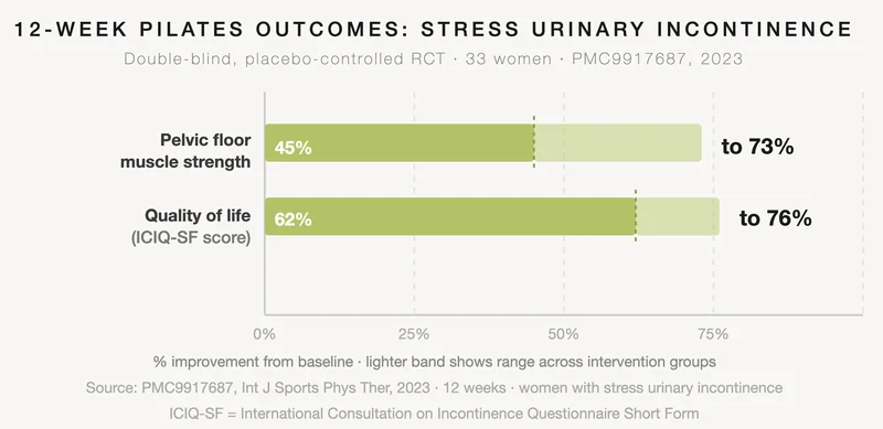 Horizontal bar chart showing 12-week Pilates outcomes in women with stress urinary incontinence: pelvic floor muscle strength improved by 45 to 73 percent, and quality of life improved by 62 to 76 percent. Source: double-blind placebo-controlled RCT, PMC9917687, 2023.