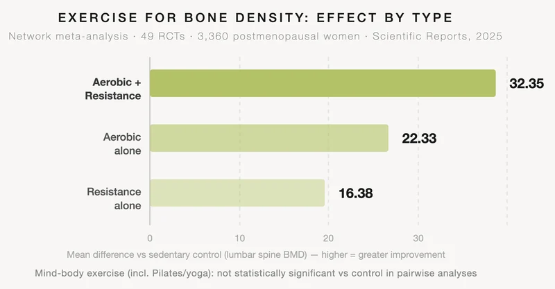 Horizontal bar chart showing three exercise types ranked by mean improvement in lumbar spine bone mineral density versus sedentary control, from a 2025 network meta-analysis of 49 randomised controlled trials involving 3,360 postmenopausal women. Combined aerobic and resistance training scores highest at 32.35, followed by aerobic training alone at 22.33, then resistance training alone at 16.38. A note below the chart states that mind-body exercise including Pilates and yoga was not statistically significant versus control in pairwise analyses. Source: Scientific Reports, 2025.