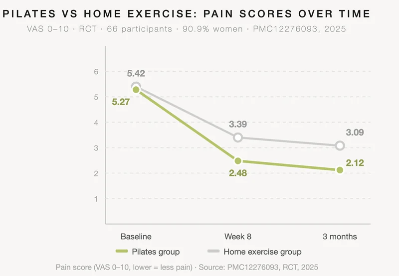 Line chart showing pain scores over time for two groups in an 8-week randomised controlled trial. The Pilates group reduced pain from 5.27 at baseline to 2.48 at week 8 and 2.12 at three months. The home exercise group reduced from 5.42 to 3.39 at week 8 and 3.09 at three months. Lower scores indicate less pain. Source: PMC12276093, RCT, 2025.